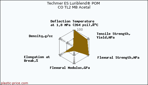 Techmer ES Luriblend® POM CO TL2 MB Acetal