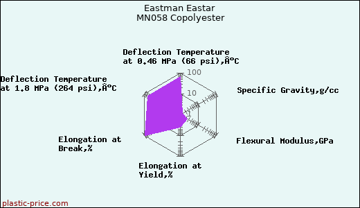 Eastman Eastar MN058 Copolyester