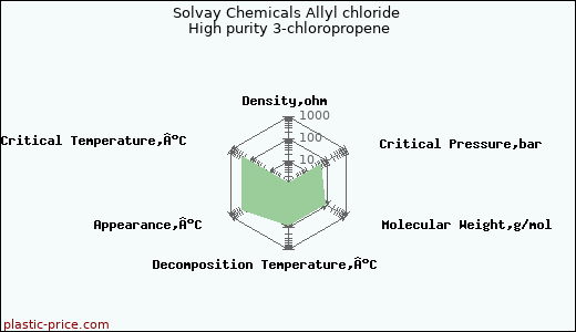 Solvay Chemicals Allyl chloride High purity 3-chloropropene