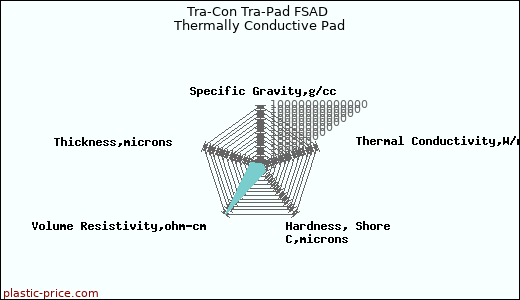 Tra-Con Tra-Pad FSAD Thermally Conductive Pad