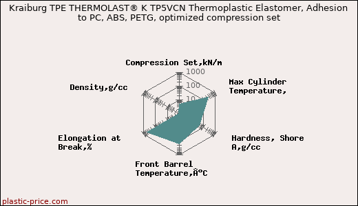 Kraiburg TPE THERMOLAST® K TP5VCN Thermoplastic Elastomer, Adhesion to PC, ABS, PETG, optimized compression set