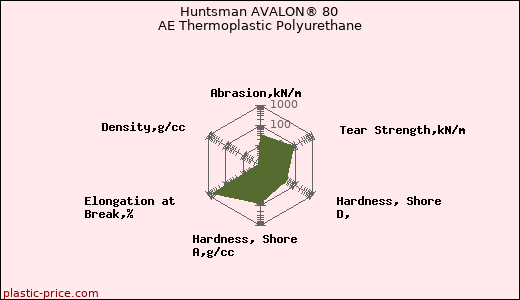 Huntsman AVALON® 80 AE Thermoplastic Polyurethane