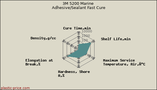 3M 5200 Marine Adhesive/Sealant Fast Cure