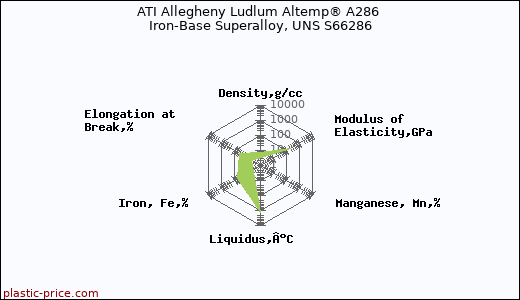 ATI Allegheny Ludlum Altemp® A286 Iron-Base Superalloy, UNS S66286