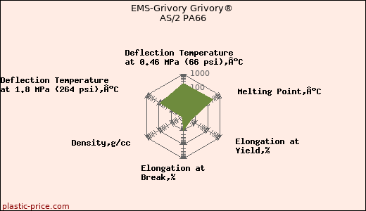 EMS-Grivory Grivory® AS/2 PA66