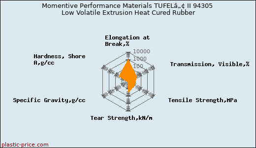 Momentive Performance Materials TUFELâ„¢ II 94305 Low Volatile Extrusion Heat Cured Rubber