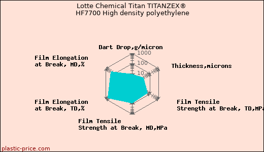 Lotte Chemical Titan TITANZEX® HF7700 High density polyethylene