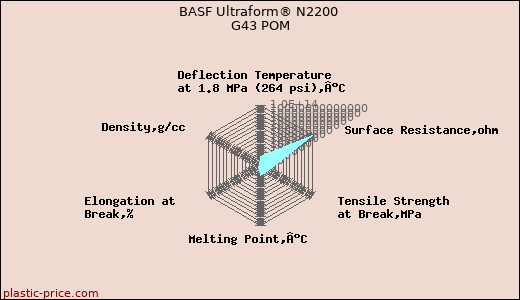 BASF Ultraform® N2200 G43 POM