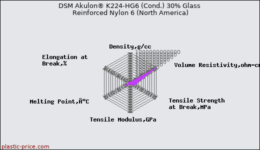 DSM Akulon® K224-HG6 (Cond.) 30% Glass Reinforced Nylon 6 (North America)
