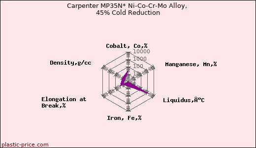Carpenter MP35N* Ni-Co-Cr-Mo Alloy, 45% Cold Reduction