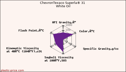 ChevronTexaco Superla® 31 White Oil