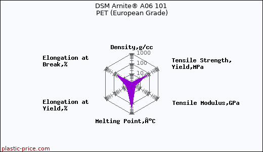 DSM Arnite® A06 101 PET (European Grade)