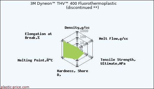 3M Dyneon™ THV™ 400 Fluorothermoplastic               (discontinued **)