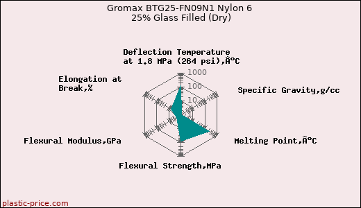Gromax BTG25-FN09N1 Nylon 6 25% Glass Filled (Dry)