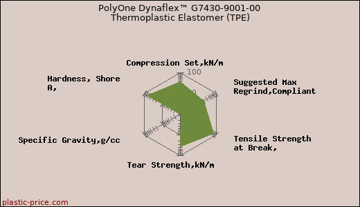 PolyOne Dynaflex™ G7430-9001-00 Thermoplastic Elastomer (TPE)