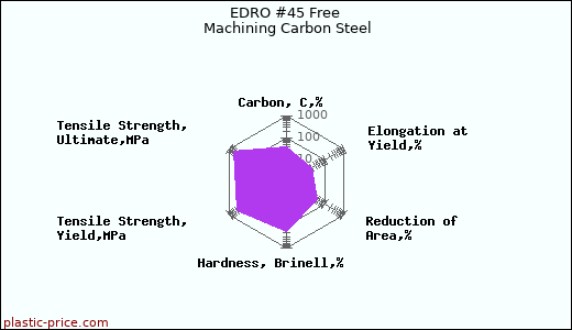 EDRO #45 Free Machining Carbon Steel