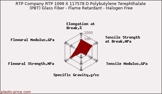 RTP Company RTP 1099 X 117578 D Polybutylene Terephthalate (PBT) Glass Fiber - Flame Retardant - Halogen Free