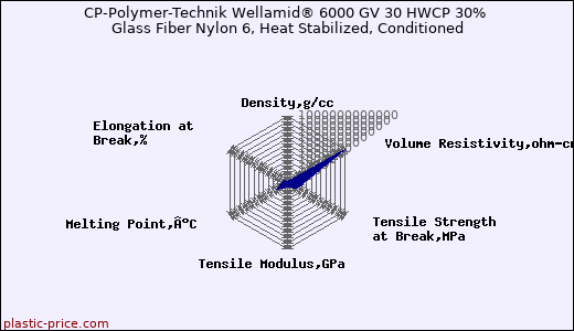 CP-Polymer-Technik Wellamid® 6000 GV 30 HWCP 30% Glass Fiber Nylon 6, Heat Stabilized, Conditioned