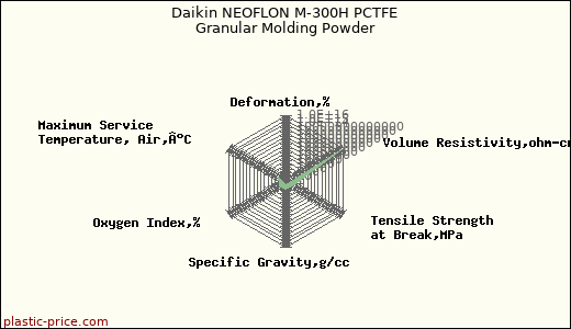 Daikin NEOFLON M-300H PCTFE Granular Molding Powder