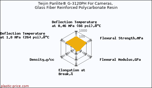 Teijin Panlite® G-3120PH For Cameras, Glass Fiber Reinforced Polycarbonate Resin