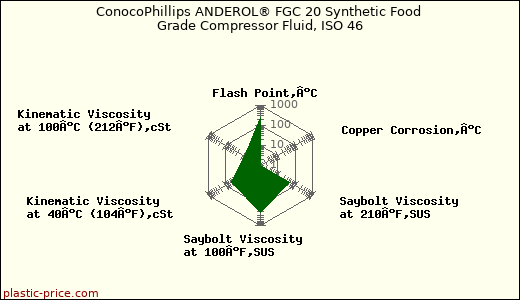 ConocoPhillips ANDEROL® FGC 20 Synthetic Food Grade Compressor Fluid, ISO 46