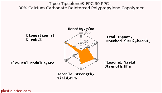 Tipco Tipcolene® FPC 30 PPC - 30% Calcium Carbonate Reinforced Polypropylene Copolymer