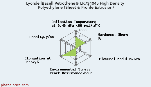 LyondellBasell Petrothene® LR734045 High Density Polyethylene (Sheet & Profile Extrusion)
