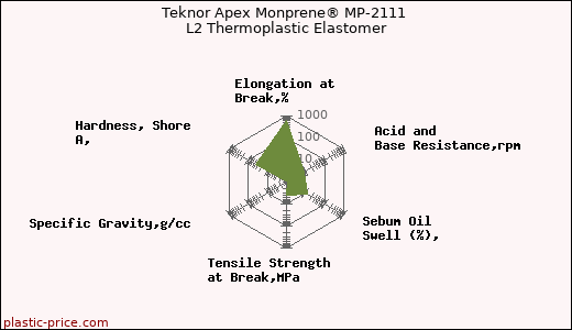 Teknor Apex Monprene® MP-2111 L2 Thermoplastic Elastomer
