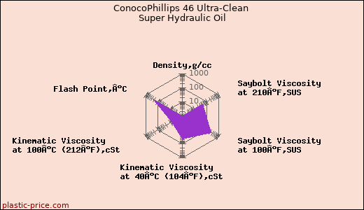 ConocoPhillips 46 Ultra-Clean Super Hydraulic Oil