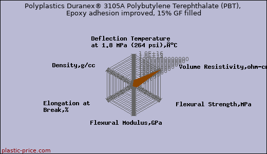Polyplastics Duranex® 3105A Polybutylene Terephthalate (PBT), Epoxy adhesion improved, 15% GF filled