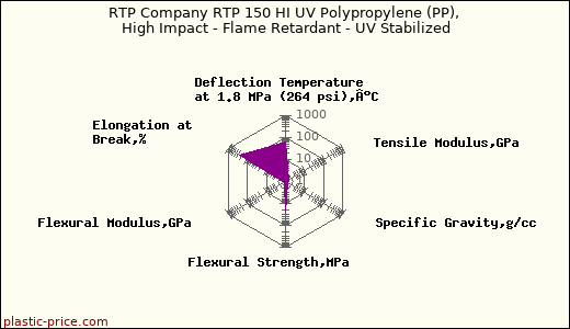 RTP Company RTP 150 HI UV Polypropylene (PP), High Impact - Flame Retardant - UV Stabilized