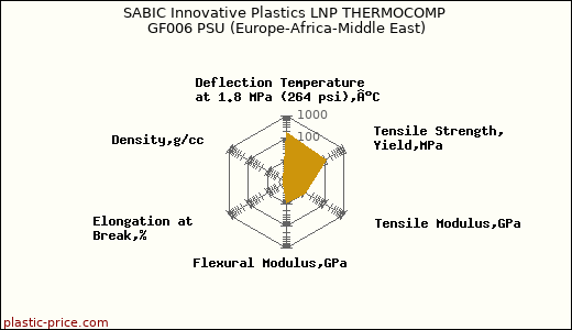 SABIC Innovative Plastics LNP THERMOCOMP GF006 PSU (Europe-Africa-Middle East)