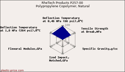 RheTech Products P257-00 Polypropylene Copolymer, Natural
