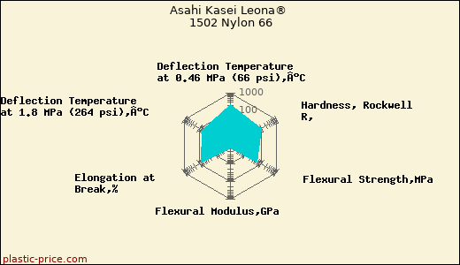 Asahi Kasei Leona® 1502 Nylon 66
