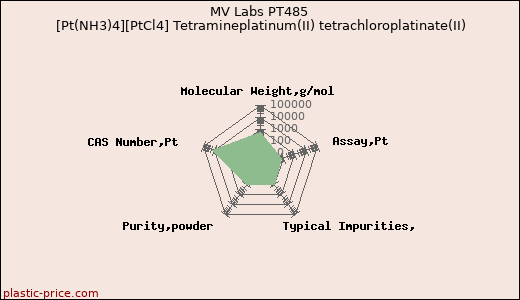 MV Labs PT485 [Pt(NH3)4][PtCl4] Tetramineplatinum(II) tetrachloroplatinate(II)