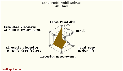 ExxonMobil Mobil Delvac 40 1640
