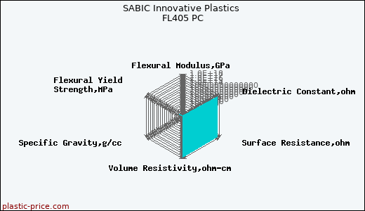 SABIC Innovative Plastics FL405 PC