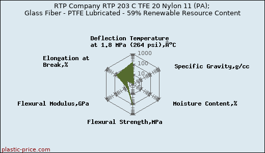 RTP Company RTP 203 C TFE 20 Nylon 11 (PA); Glass Fiber - PTFE Lubricated - 59% Renewable Resource Content