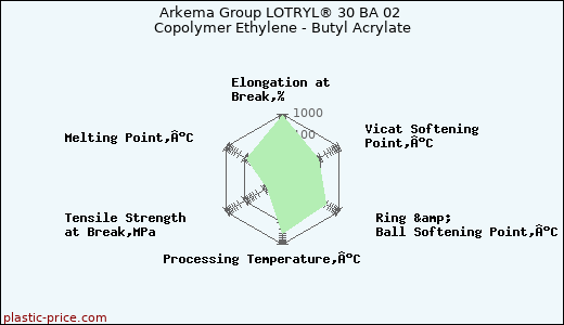 Arkema Group LOTRYL® 30 BA 02 Copolymer Ethylene - Butyl Acrylate