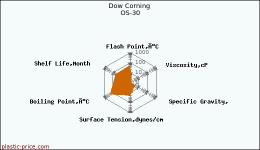 Dow Corning OS-30
