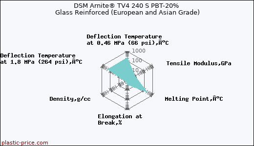 DSM Arnite® TV4 240 S PBT-20% Glass Reinforced (European and Asian Grade)