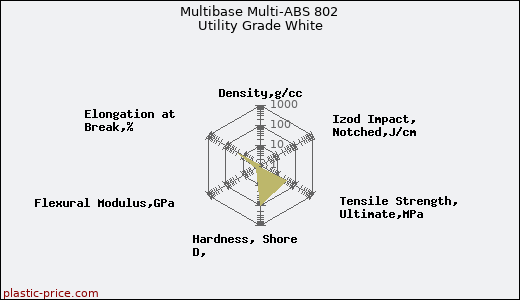 Multibase Multi-ABS 802 Utility Grade White