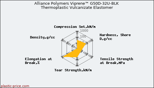 Alliance Polymers Viprene™ G50D-32U-BLK Thermoplastic Vulcanizate Elastomer
