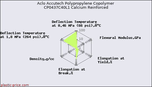 Aclo Accutech Polypropylene Copolymer CP0437C40L1 Calcium Reinforced