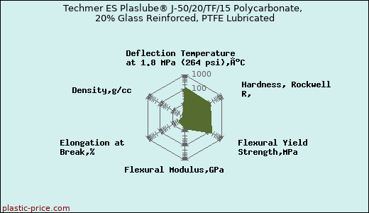 Techmer ES Plaslube® J-50/20/TF/15 Polycarbonate, 20% Glass Reinforced, PTFE Lubricated