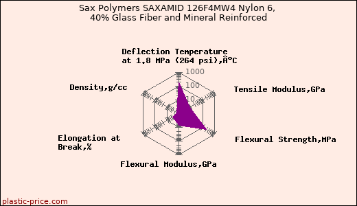 Sax Polymers SAXAMID 126F4MW4 Nylon 6, 40% Glass Fiber and Mineral Reinforced