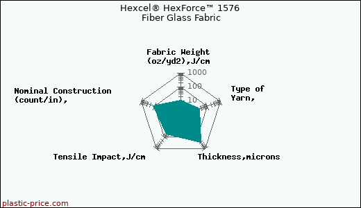Hexcel® HexForce™ 1576 Fiber Glass Fabric