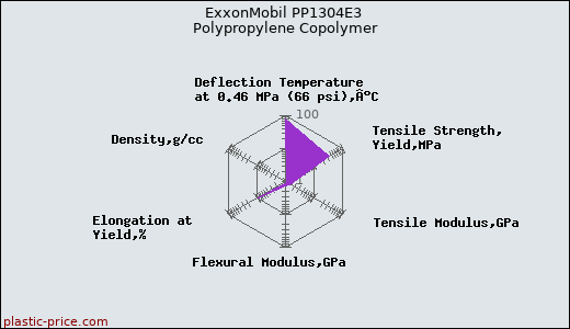 ExxonMobil PP1304E3 Polypropylene Copolymer
