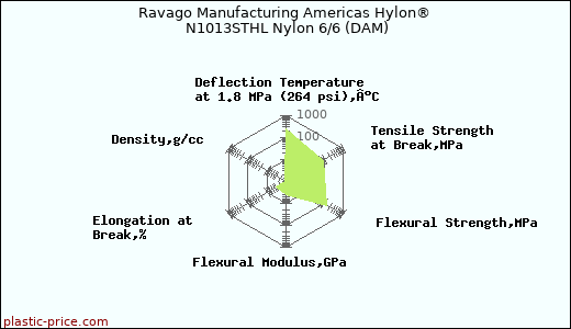 Ravago Manufacturing Americas Hylon® N1013STHL Nylon 6/6 (DAM)