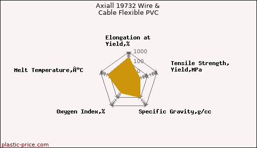 Axiall 19732 Wire & Cable Flexible PVC